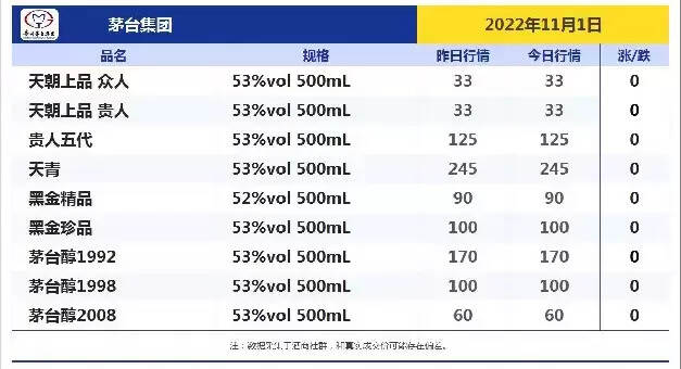 今日酒价！跌！跌！今日各大名酒价格变动明显