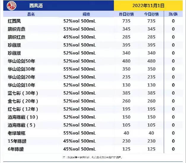 今日酒价！跌！跌！今日各大名酒价格变动明显