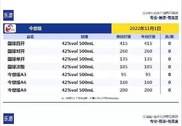 今日酒价！跌！跌！今日各大名酒价格变动明显