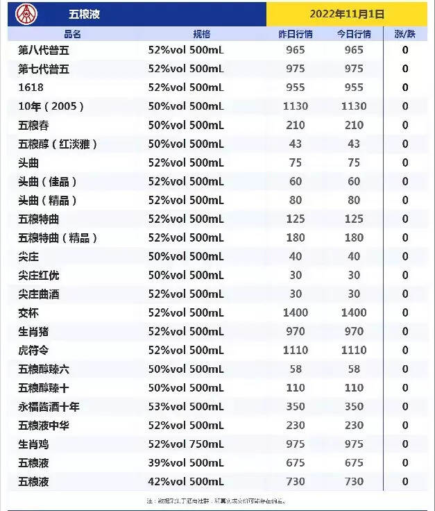 今日酒价！跌！跌！今日各大名酒价格变动明显