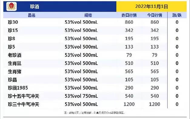 今日酒价！跌！跌！今日各大名酒价格变动明显