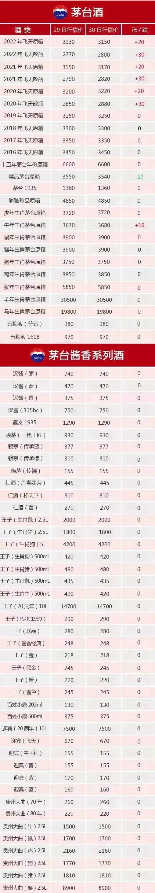 7月30日周六 茅台五粮液等酒价格表一览：茅台酒行情价全线大涨