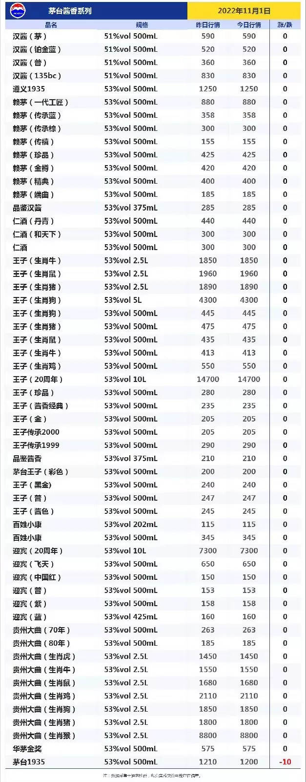 今日酒价！跌！跌！今日各大名酒价格变动明显