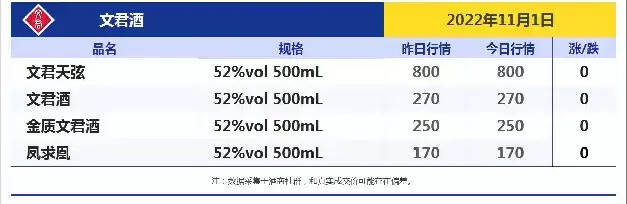 今日酒价！跌！跌！今日各大名酒价格变动明显