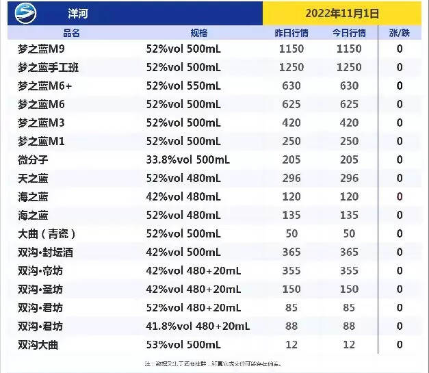 今日酒价！跌！跌！今日各大名酒价格变动明显