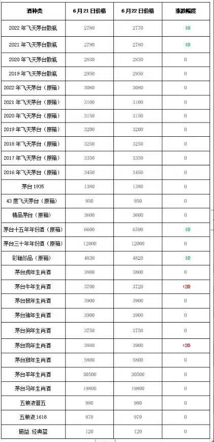 生肖涨！飞天跌！2022年6月22日 - 飞天茅台和生肖酒每日行情价格