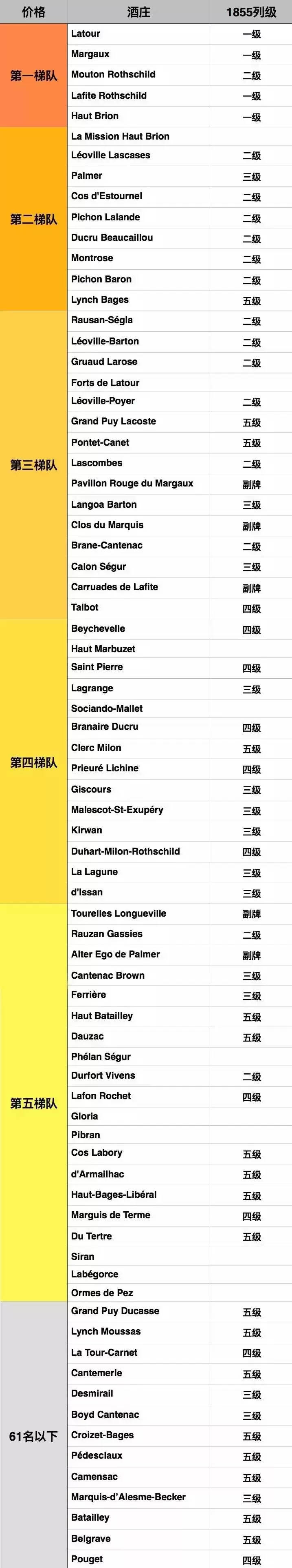 法国波尔多五大酒庄排名（法国波尔多酒庄级别）