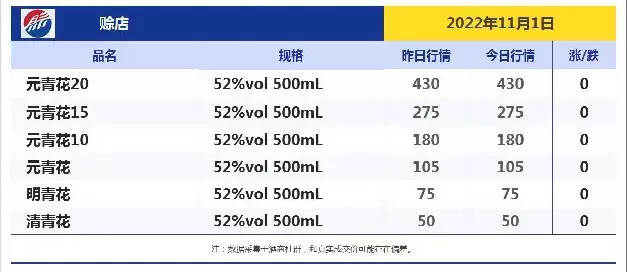 今日酒价！跌！跌！今日各大名酒价格变动明显