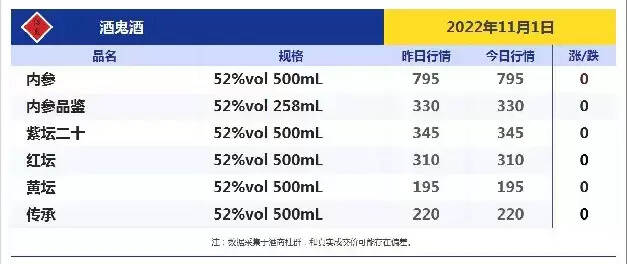 今日酒价！跌！跌！今日各大名酒价格变动明显