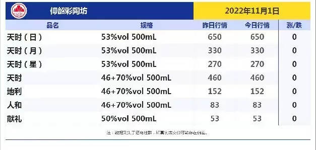 今日酒价！跌！跌！今日各大名酒价格变动明显