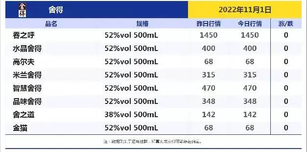 今日酒价！跌！跌！今日各大名酒价格变动明显