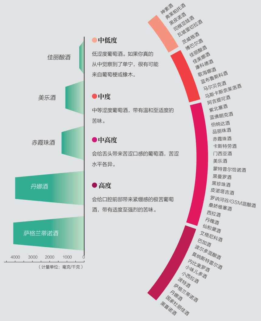 如何评估一款葡萄酒的品质？(葡萄酒评价的五个标准)