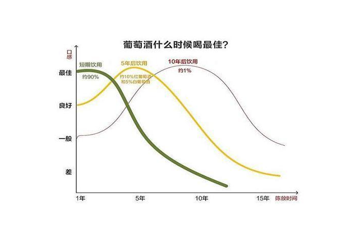 红酒打开后多久还能喝？