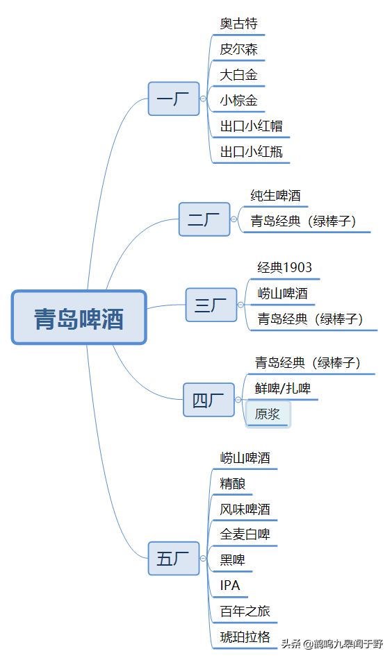 青岛啤酒一厂二厂怎么区分？哪里生产的才好喝？