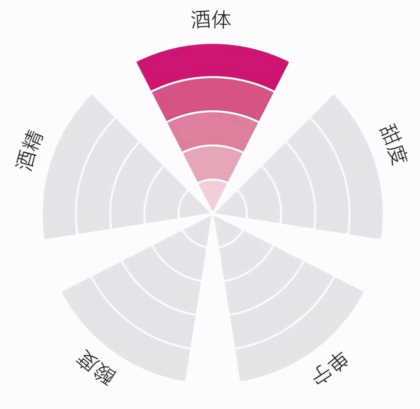 如何评估一款葡萄酒的品质？(葡萄酒评价的五个标准)