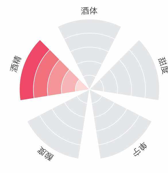 如何评估一款葡萄酒的品质？(葡萄酒评价的五个标准)