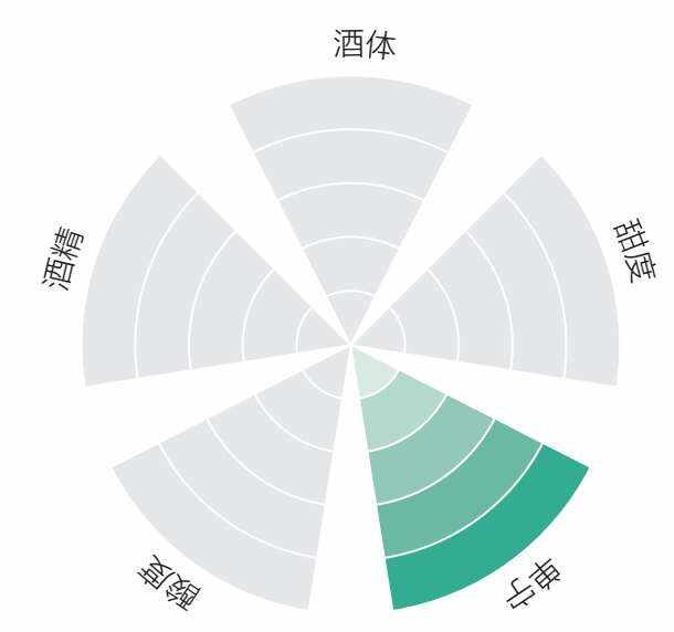 如何评估一款葡萄酒的品质？(葡萄酒评价的五个标准)