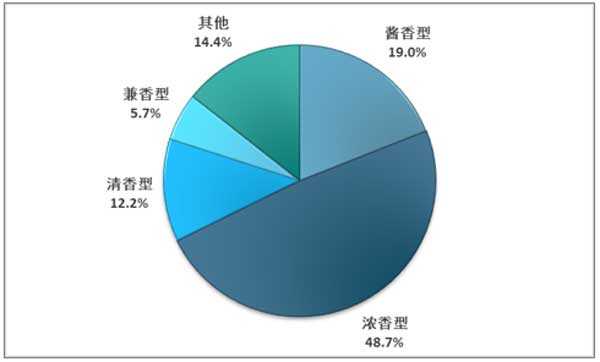 酱香型白酒市场客户SWOT分析思考