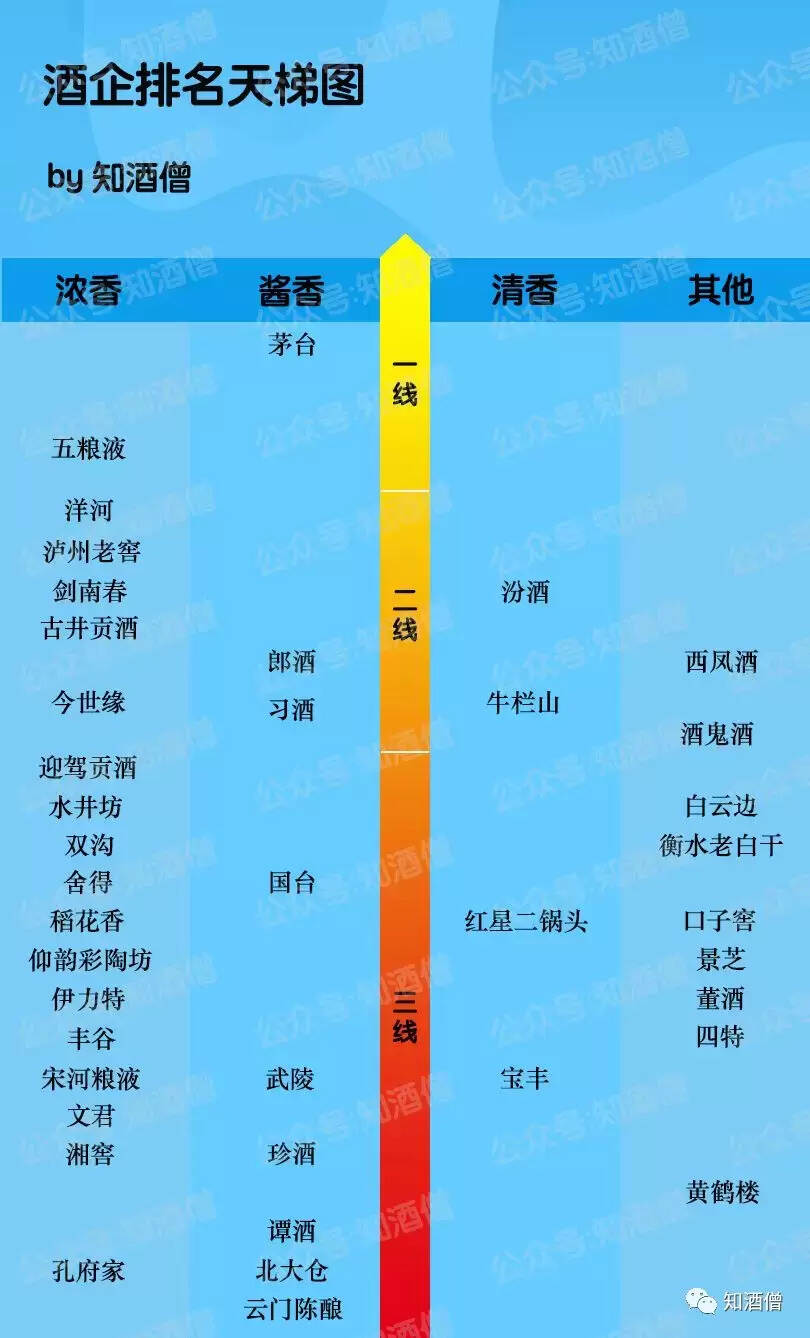 中国白酒天梯图来了，一二三线品牌分别是谁？