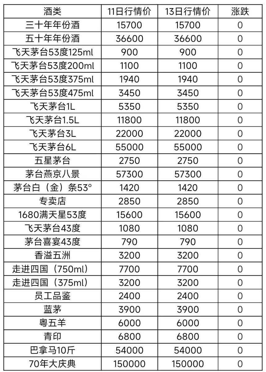 8月13日茅台酒及系列酒，部分名酒行情价格