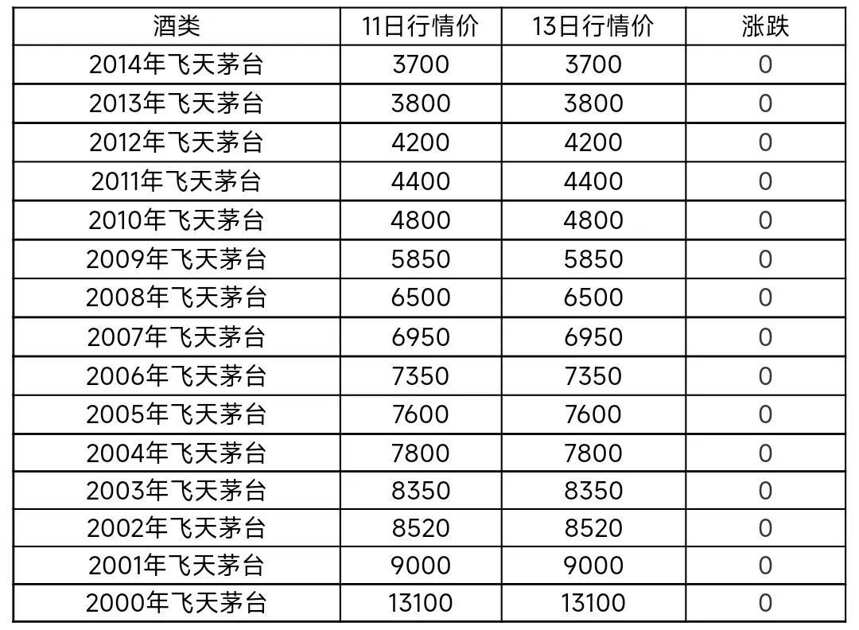 8月13日茅台酒及系列酒，部分名酒行情价格