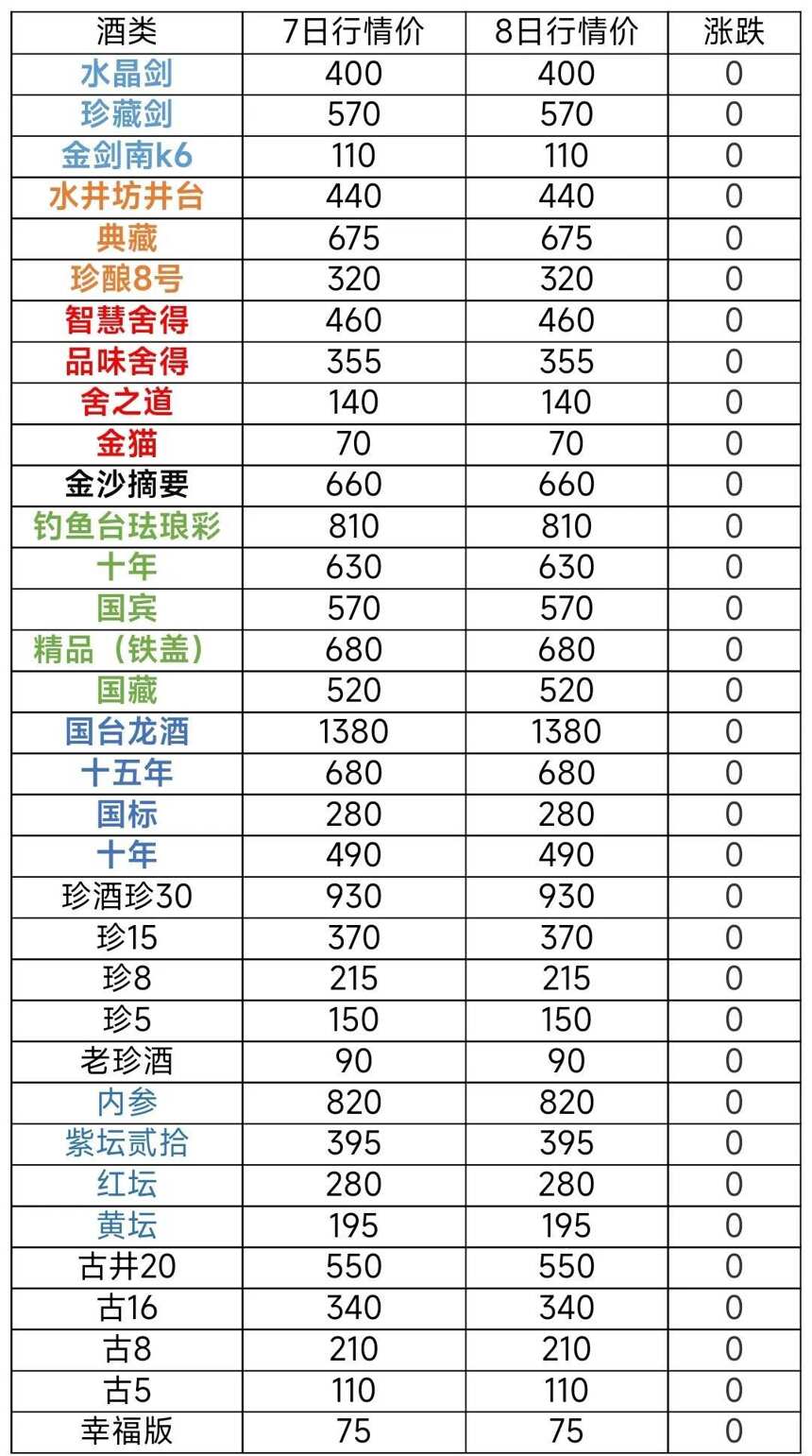 2月8日茅台酒及系列酒，部分名酒行情价格