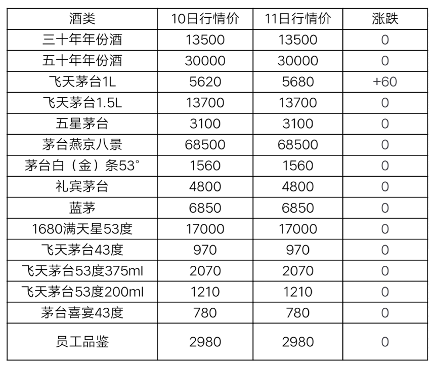 7月11日茅台及系列酒，部分名酒行情价格