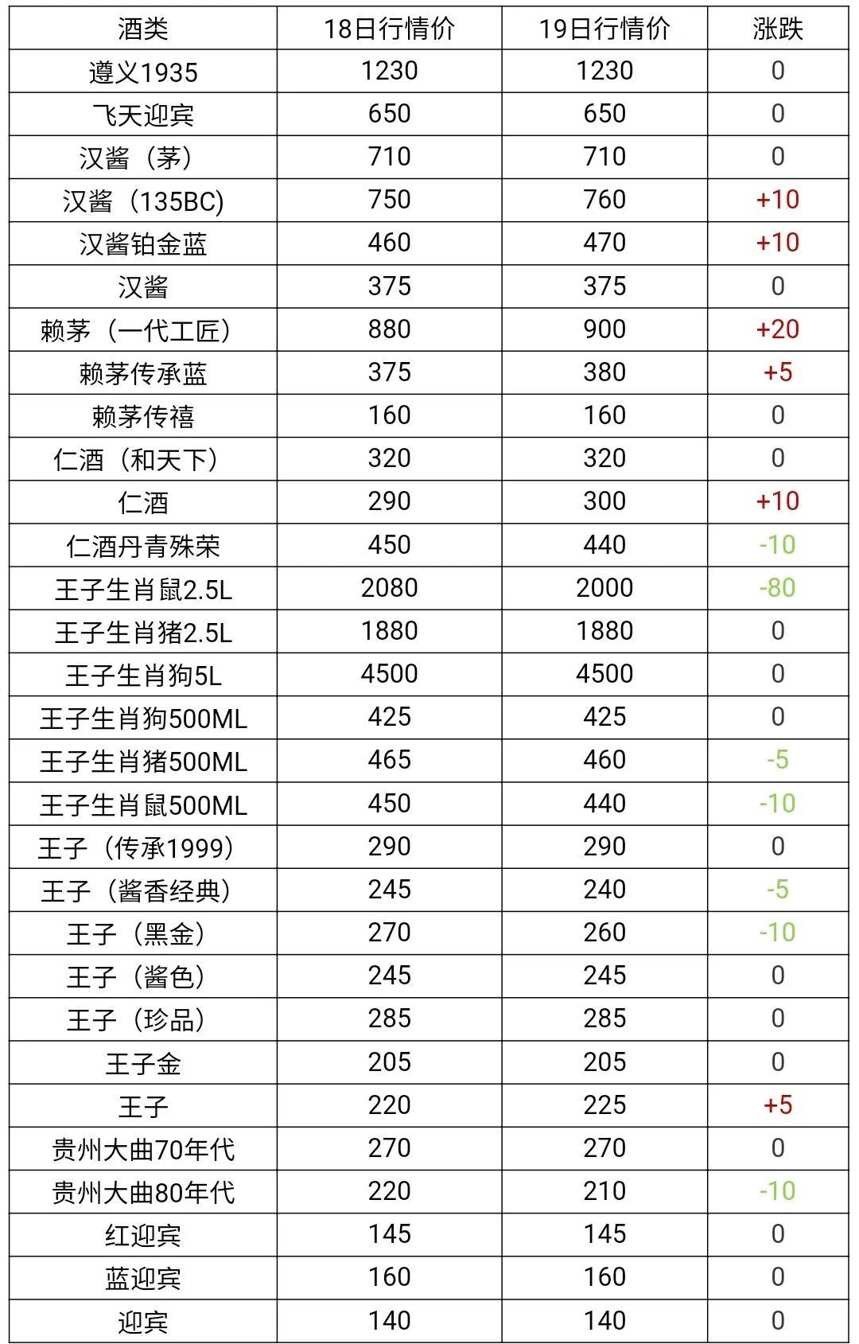 12月19日茅台酒及系列酒，部分名酒行情价格