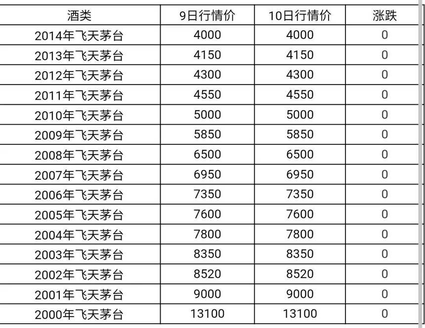 1月10日茅台酒及系列酒，部分名酒行情价格，行情比较明朗