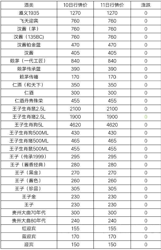 7月11日茅台及系列酒，部分名酒行情价格