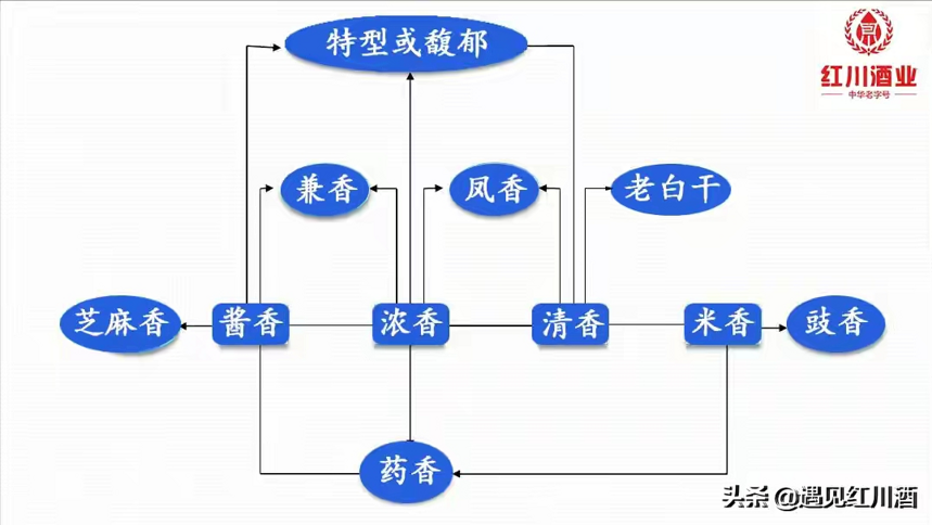 我国的白酒，是在这届评酒会，才开始分香型的