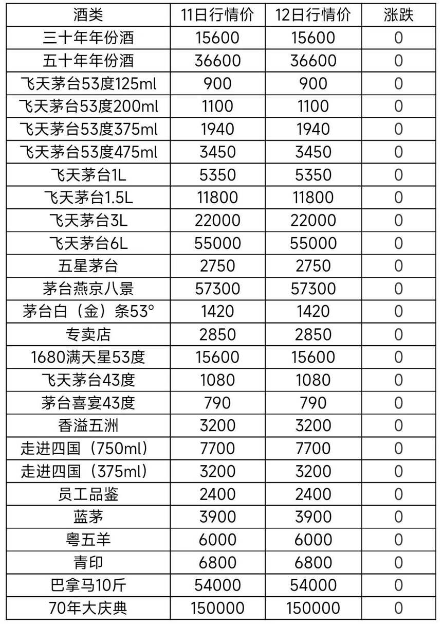 9月12日茅台酒及系列酒，部分名酒行情价格，茅台酒价持续下跌