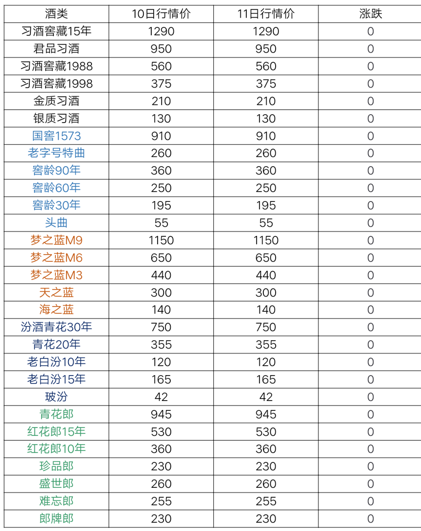 7月11日茅台及系列酒，部分名酒行情价格