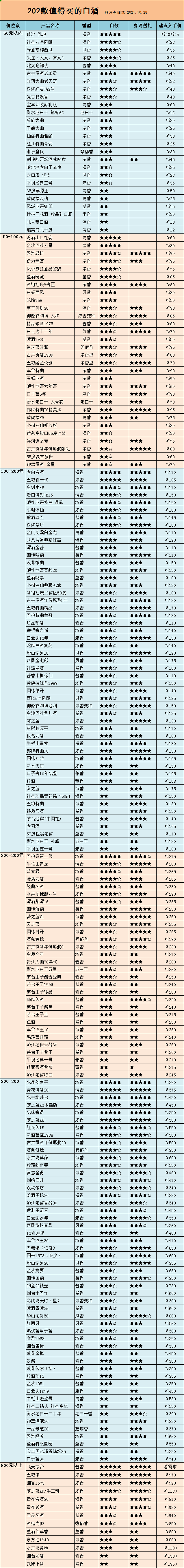 2021年的双十一，白酒应该怎么买？（附图表）