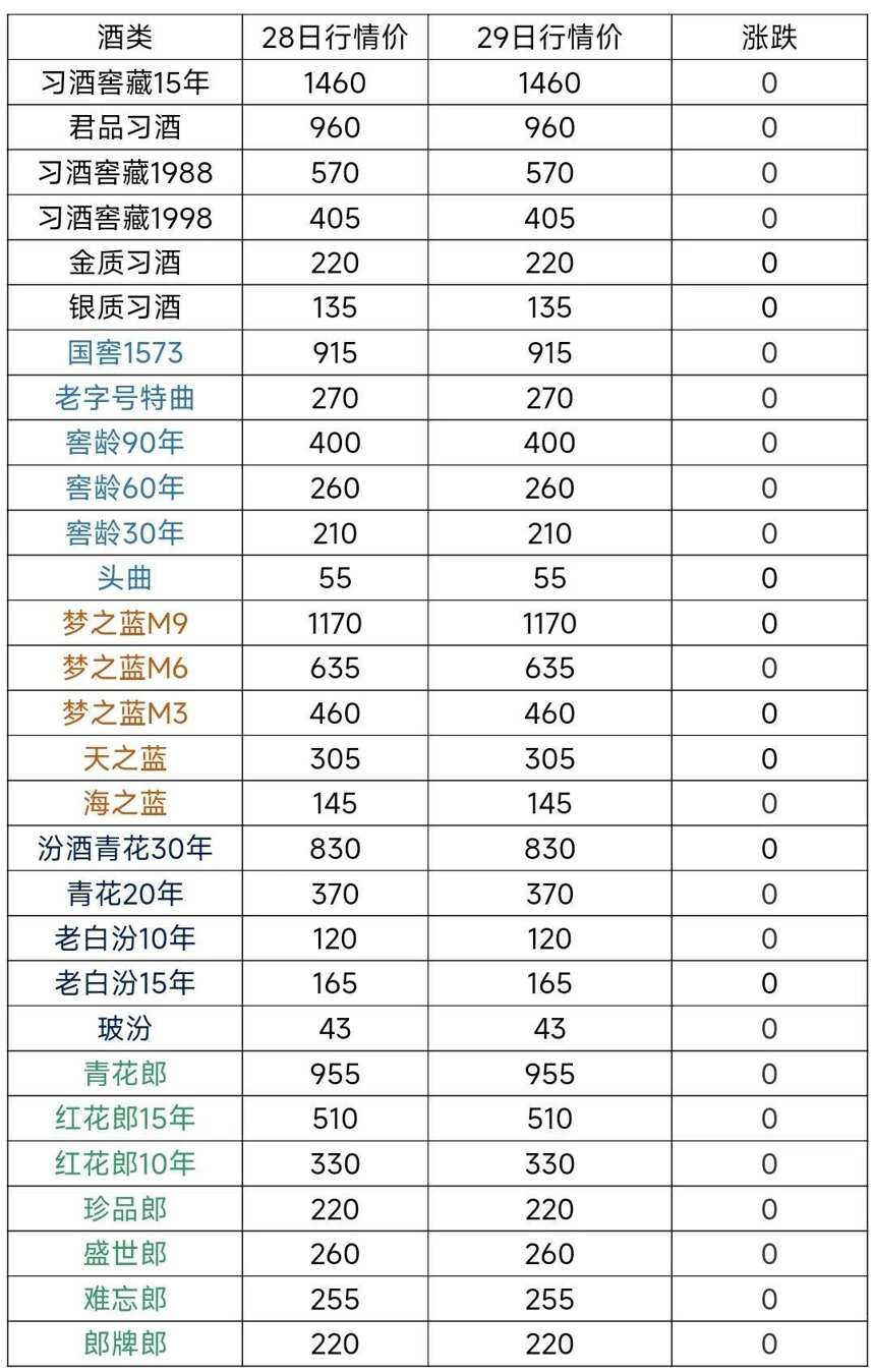 7月29日茅台酒及系列酒，部分名酒行情价格