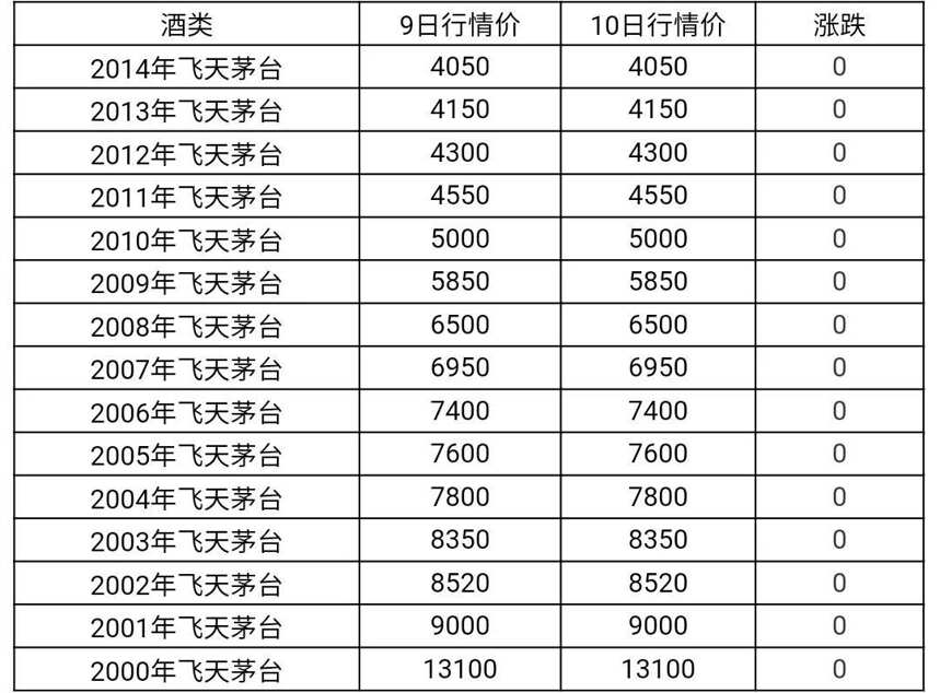 12月10日茅台酒及系列酒，部分名酒行情价格，生肖上涨