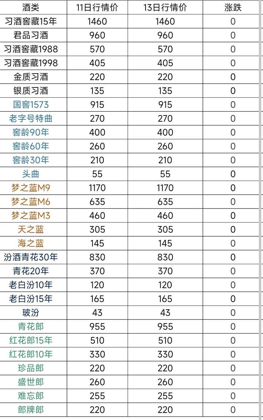 8月13日茅台酒及系列酒，部分名酒行情价格