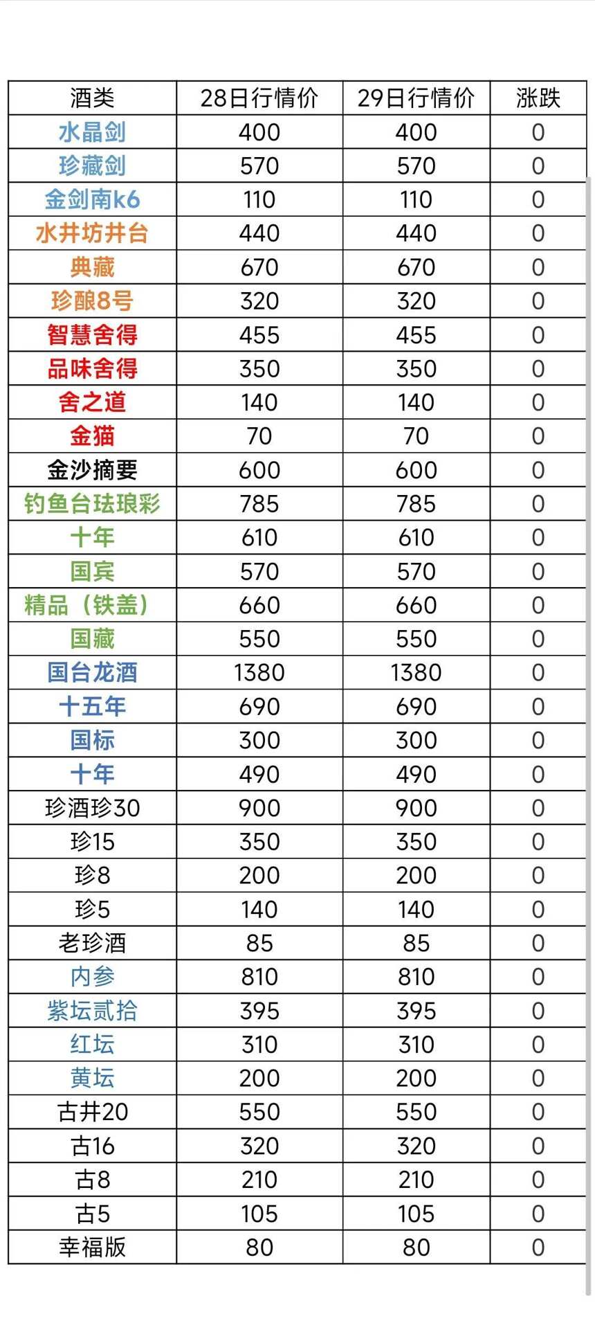 7月29日茅台酒及系列酒，部分名酒行情价格