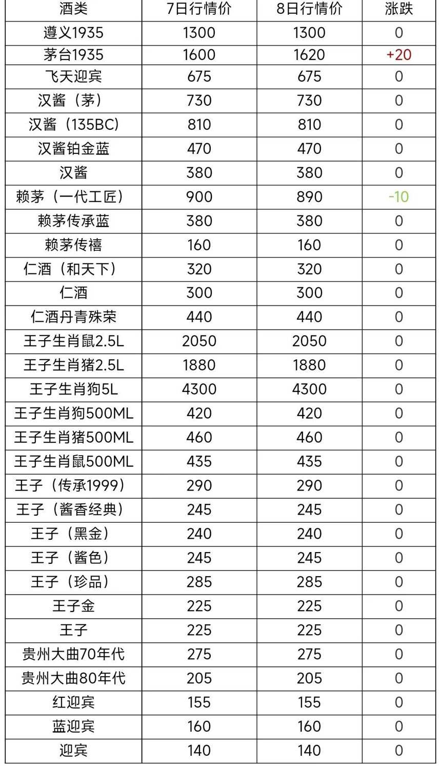 2月8日茅台酒及系列酒，部分名酒行情价格