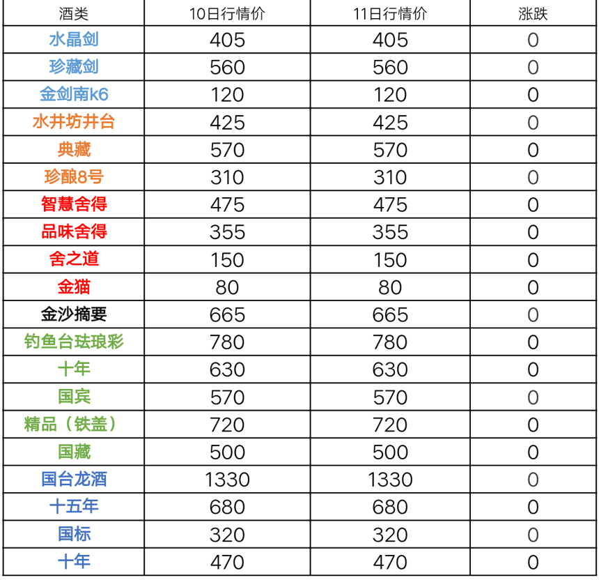 7月11日茅台及系列酒，部分名酒行情价格