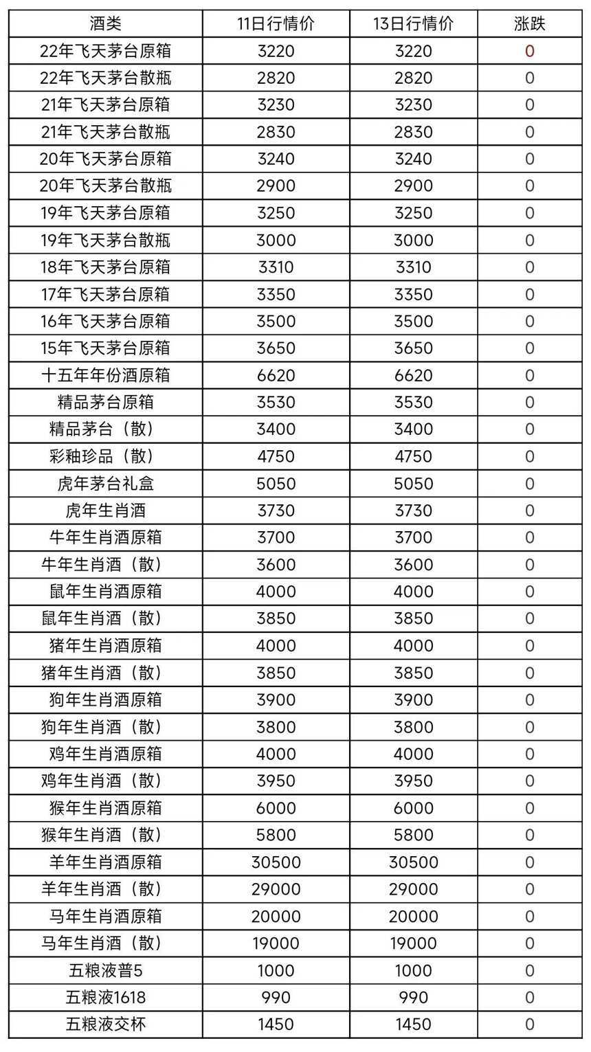 8月13日茅台酒及系列酒，部分名酒行情价格