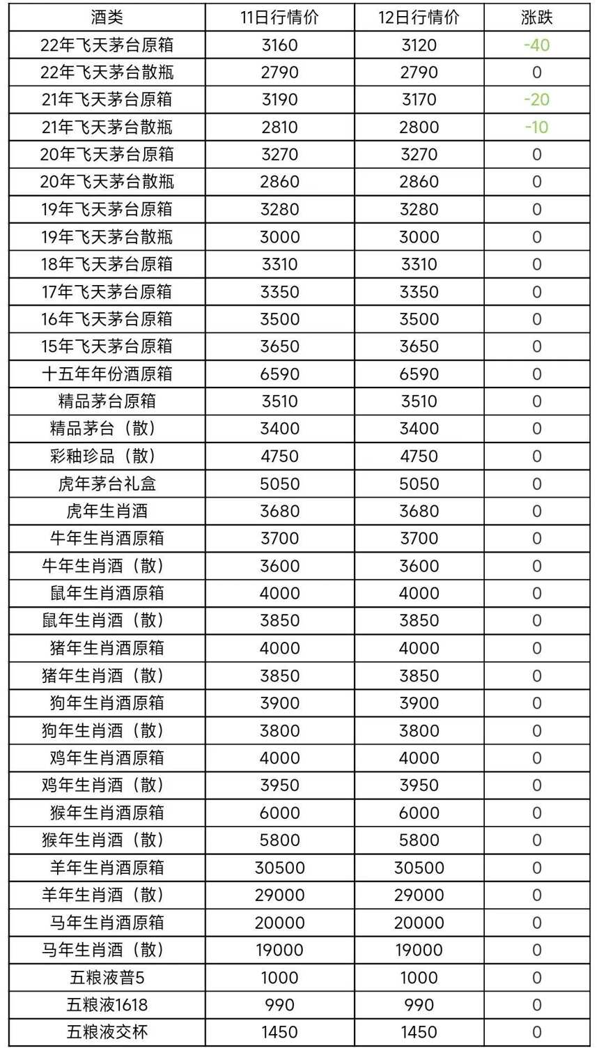 9月12日茅台酒及系列酒，部分名酒行情价格，茅台酒价持续下跌