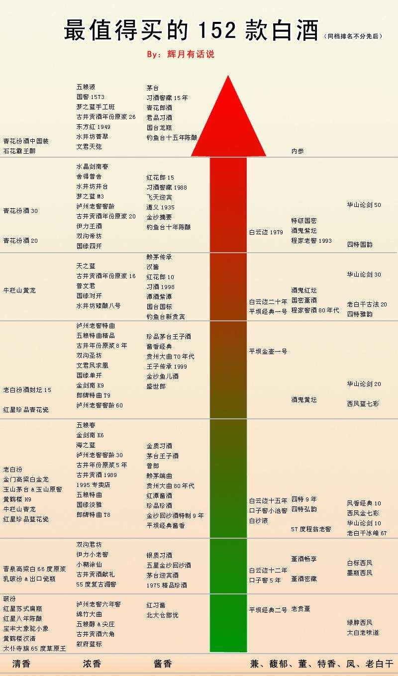 白酒选购指南：70款价格从低到高，性价比高值得买的白酒（附图）