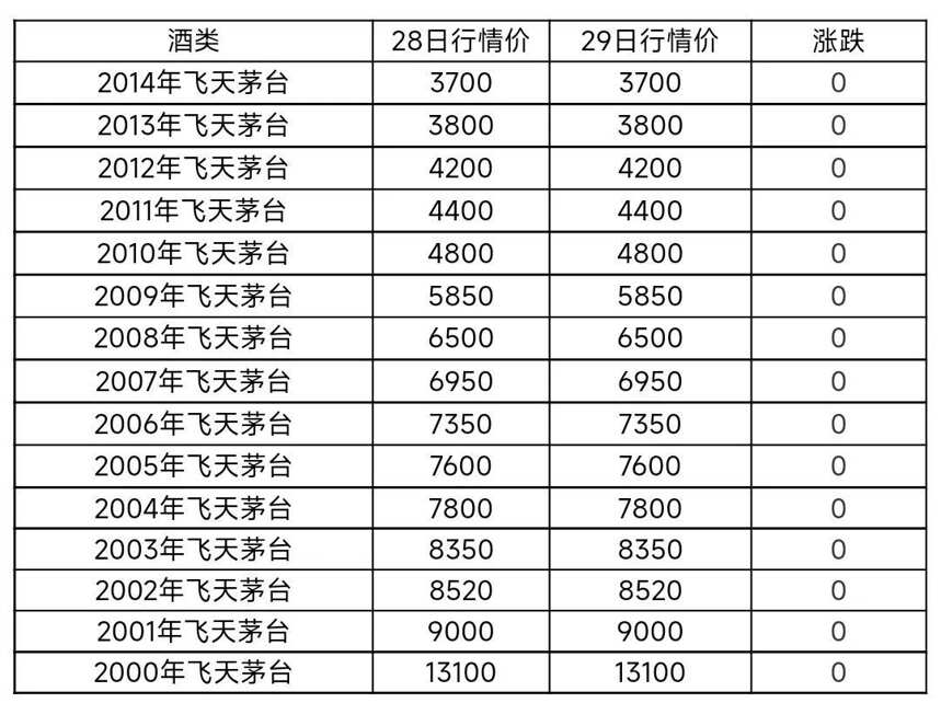 7月29日茅台酒及系列酒，部分名酒行情价格