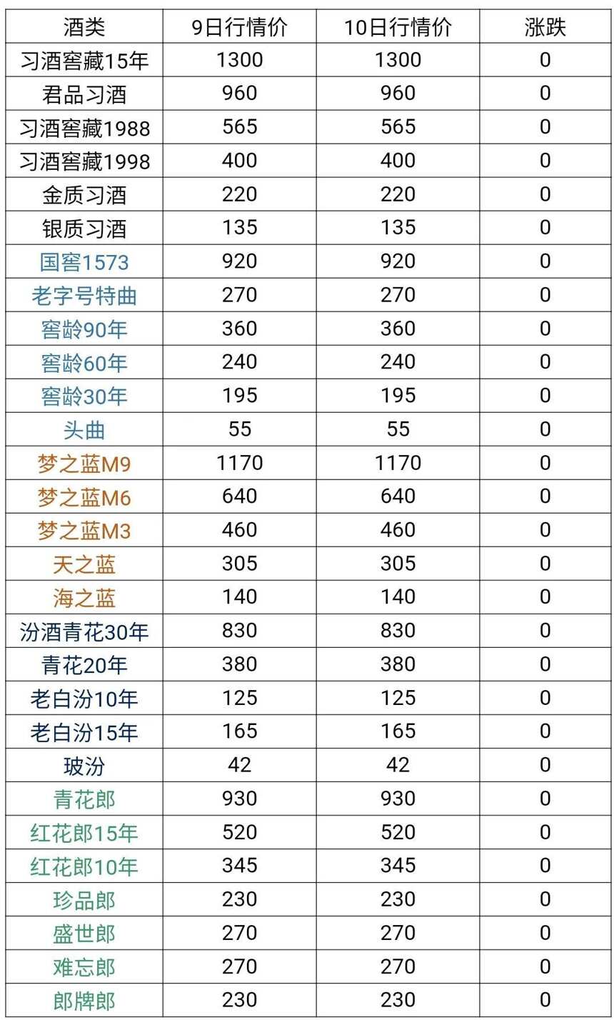 1月10日茅台酒及系列酒，部分名酒行情价格，行情比较明朗