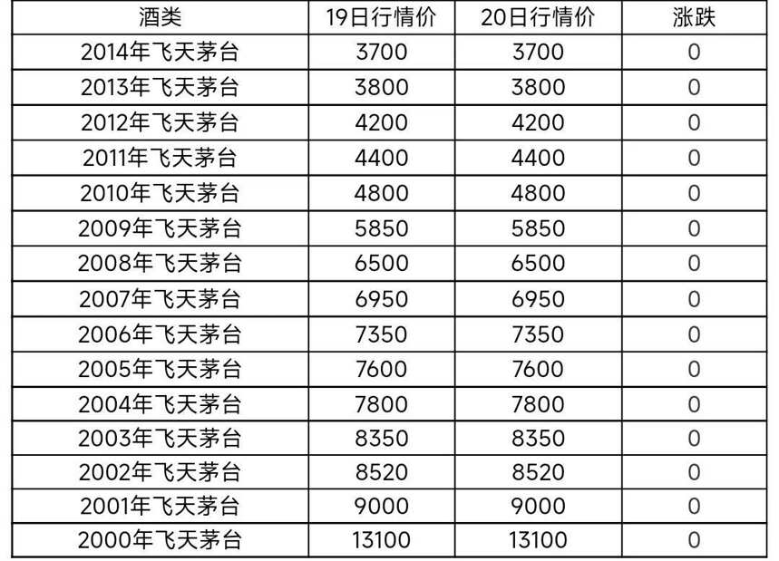 8月20日茅台酒及系列酒，部分名酒行情价格