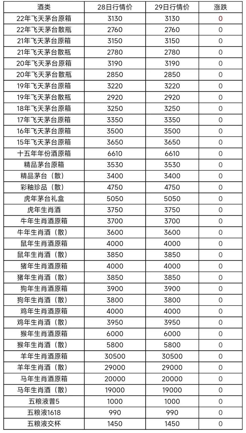 7月29日茅台酒及系列酒，部分名酒行情价格