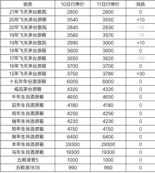 7月11日茅台及系列酒，部分名酒行情价格