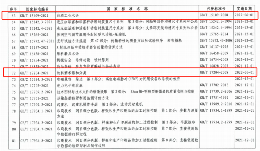 新国标即将上线，哪些酒将不再是“白酒”？