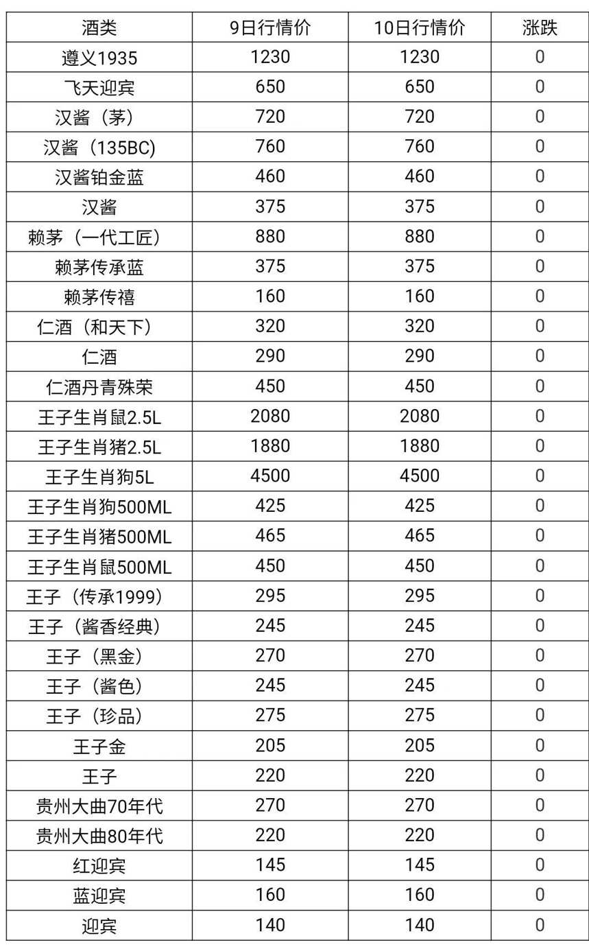 12月10日茅台酒及系列酒，部分名酒行情价格，生肖上涨